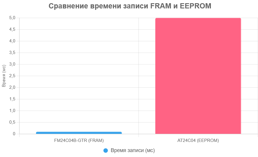 FRAM chart 1